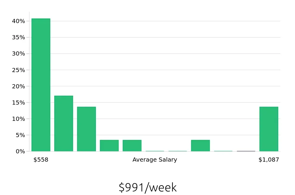 Graph depicting the weekly salary distribution for Package Handler jobs in Tucson, AZ, showing an average salary of $991 with varying distribution percentages across salary ranges.