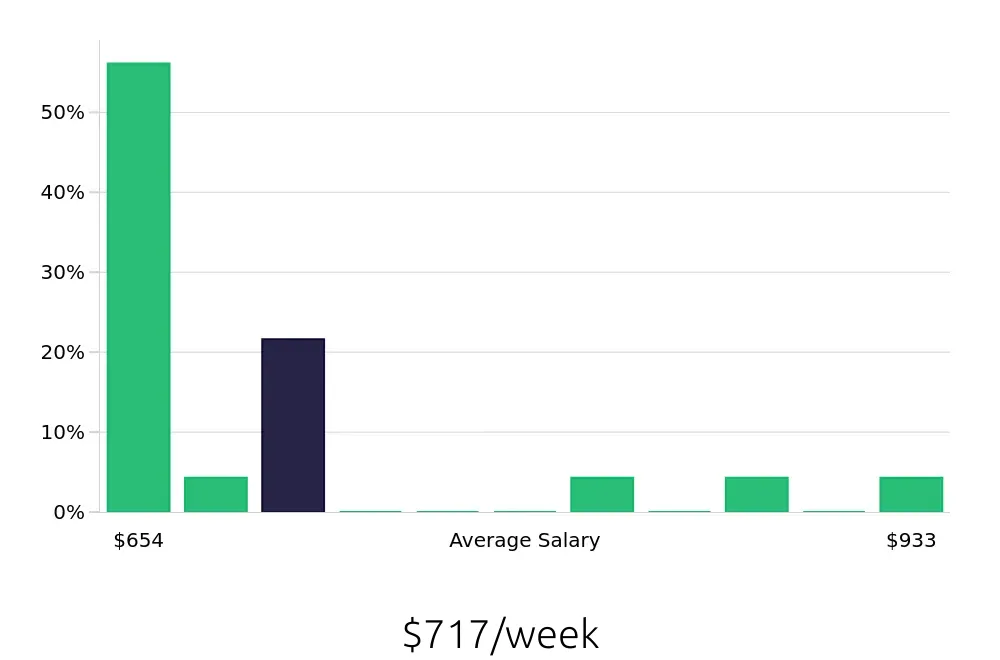 Graph depicting the weekly salary distribution for Packaging Operator jobs in Appleton, WI, showing an average salary of $717 with varying distribution percentages across salary ranges.