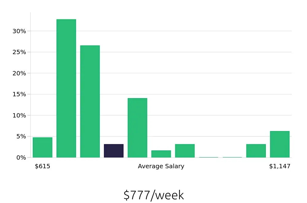 Graph depicting the weekly salary distribution for Packaging Operator jobs in Charlotte, NC, showing an average salary of $777 with varying distribution percentages across salary ranges.