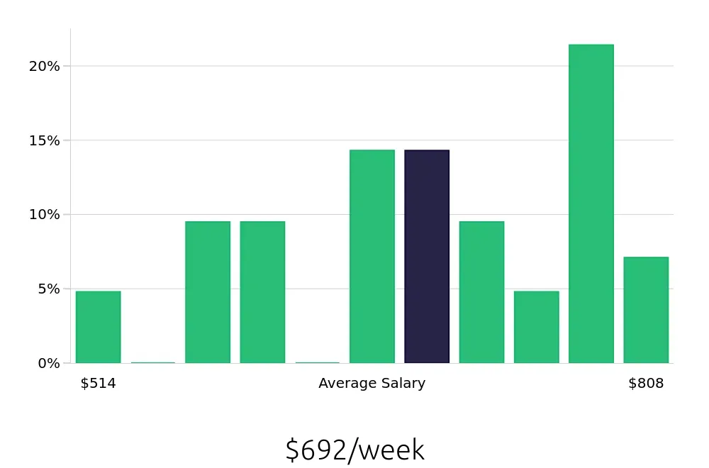 Graph depicting the weekly salary distribution for Packaging Operator jobs in Greenville, SC, showing an average salary of $692 with varying distribution percentages across salary ranges.