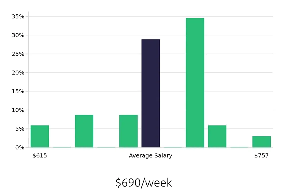 Graph depicting the weekly salary distribution for Packaging Operator jobs in Hebron, KY, showing an average salary of $690 with varying distribution percentages across salary ranges.