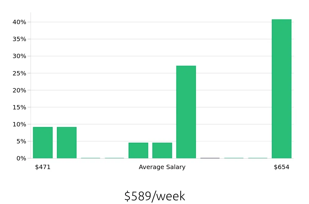 Graph depicting the weekly salary distribution for Packaging Operator jobs in Richmond, VA, showing an average salary of $589 with varying distribution percentages across salary ranges.