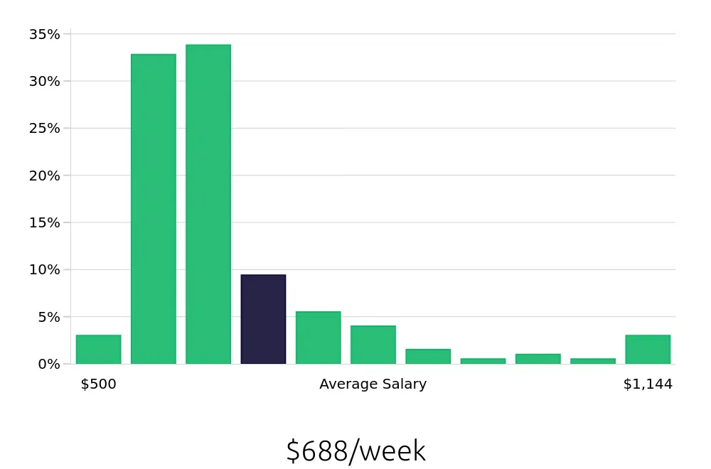 Graph depicting the weekly salary distribution for Packer jobs in Atlanta, GA, showing an average salary of $688 with varying distribution percentages across salary ranges.