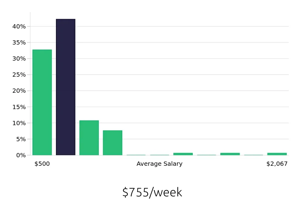 Graph depicting the weekly salary distribution for Packer jobs in Charlotte, NC, showing an average salary of $755 with varying distribution percentages across salary ranges.