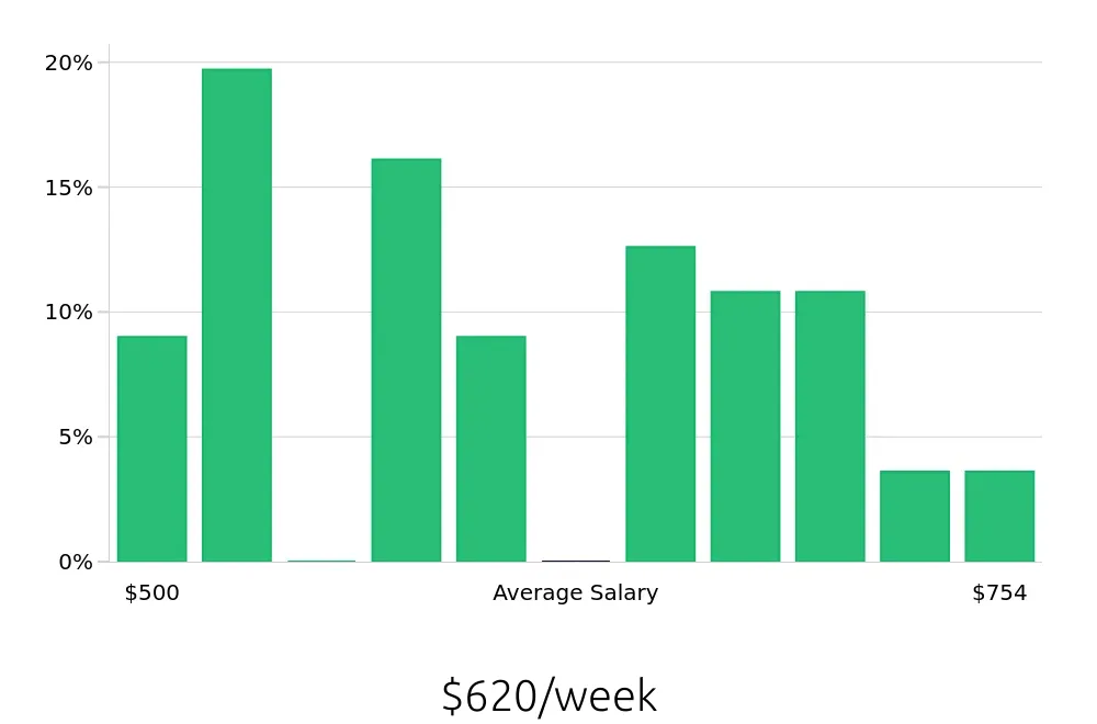 Graph depicting the weekly salary distribution for Packer jobs in Chattanooga, TN, showing an average salary of $620 with varying distribution percentages across salary ranges.