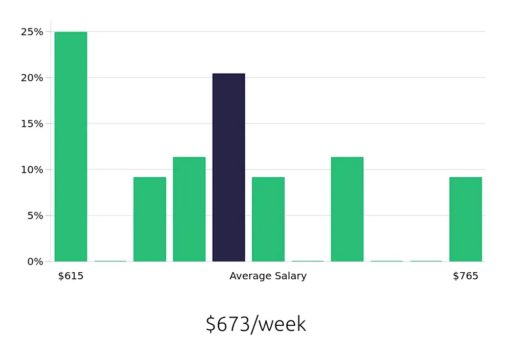 Graph depicting the weekly salary distribution for Packer jobs in Chino, CA, showing an average salary of $673 with varying distribution percentages across salary ranges.