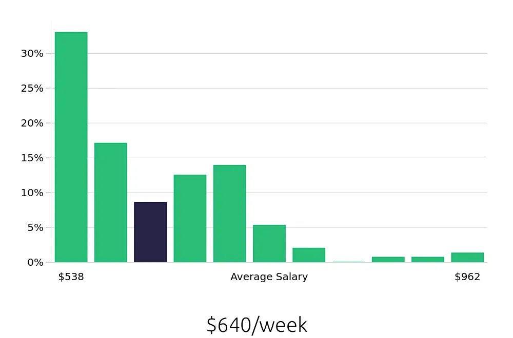 Graph depicting the weekly salary distribution for Packer jobs in Cincinnati, OH, showing an average salary of $640 with varying distribution percentages across salary ranges.