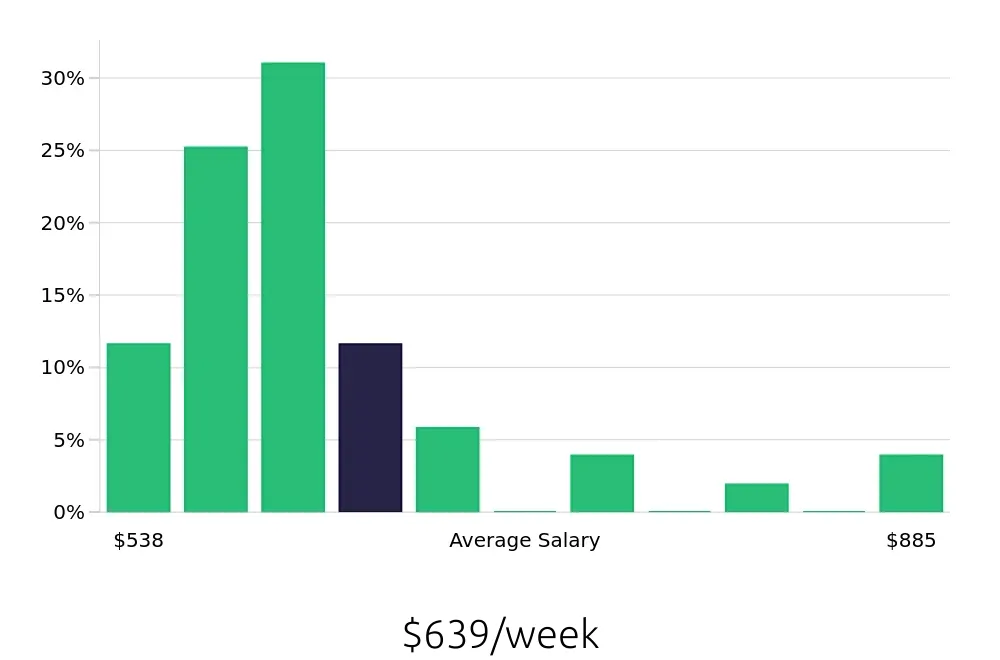 Graph depicting the weekly salary distribution for Packer jobs in Cleveland, OH, showing an average salary of $639 with varying distribution percentages across salary ranges.