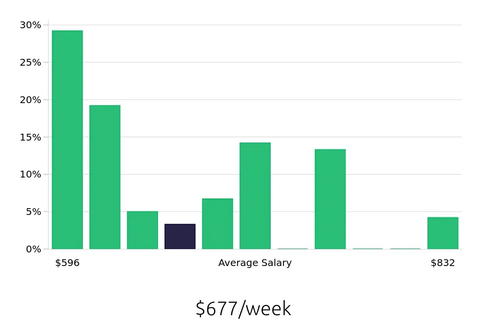 Graph depicting the weekly salary distribution for Packer jobs in Green Bay, WI, showing an average salary of $677 with varying distribution percentages across salary ranges.