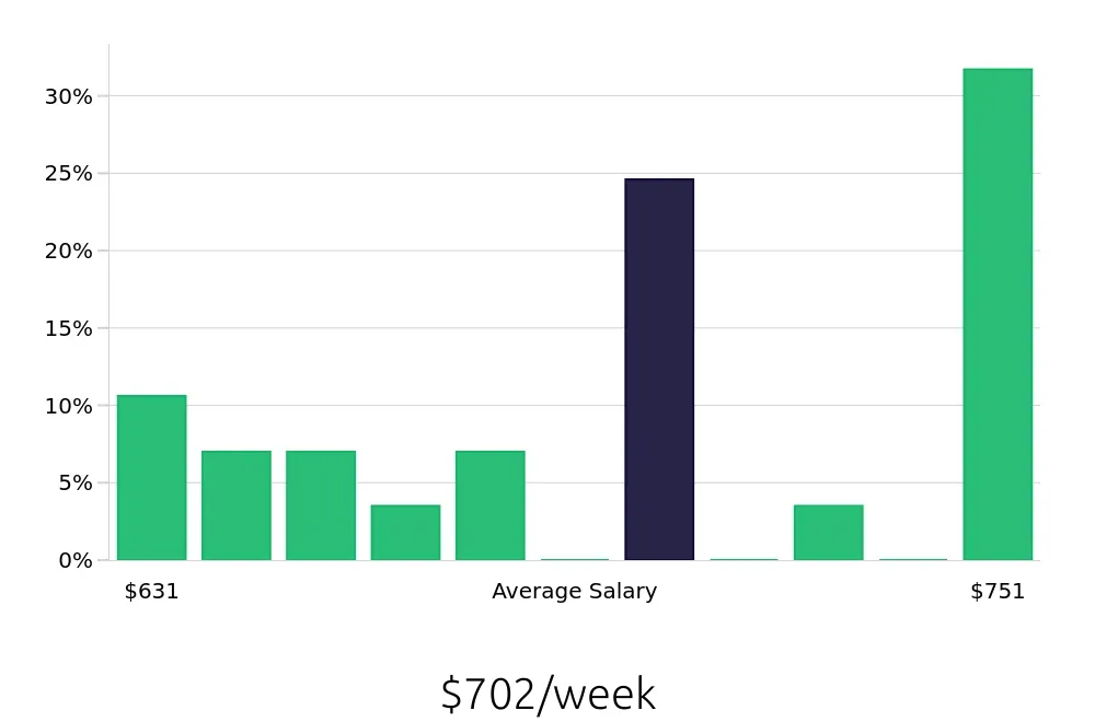 Graph depicting the weekly salary distribution for Packer jobs in Jessup, MD, showing an average salary of $702 with varying distribution percentages across salary ranges.