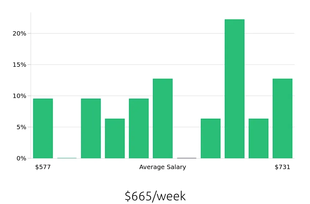 Graph depicting the weekly salary distribution for Packer jobs in Mentor, OH, showing an average salary of $665 with varying distribution percentages across salary ranges.
