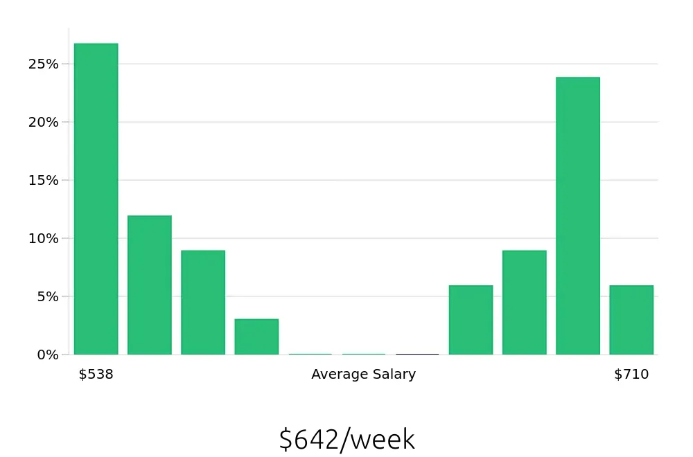 Graph depicting the weekly salary distribution for Packer jobs in Morristown, TN, showing an average salary of $642 with varying distribution percentages across salary ranges.