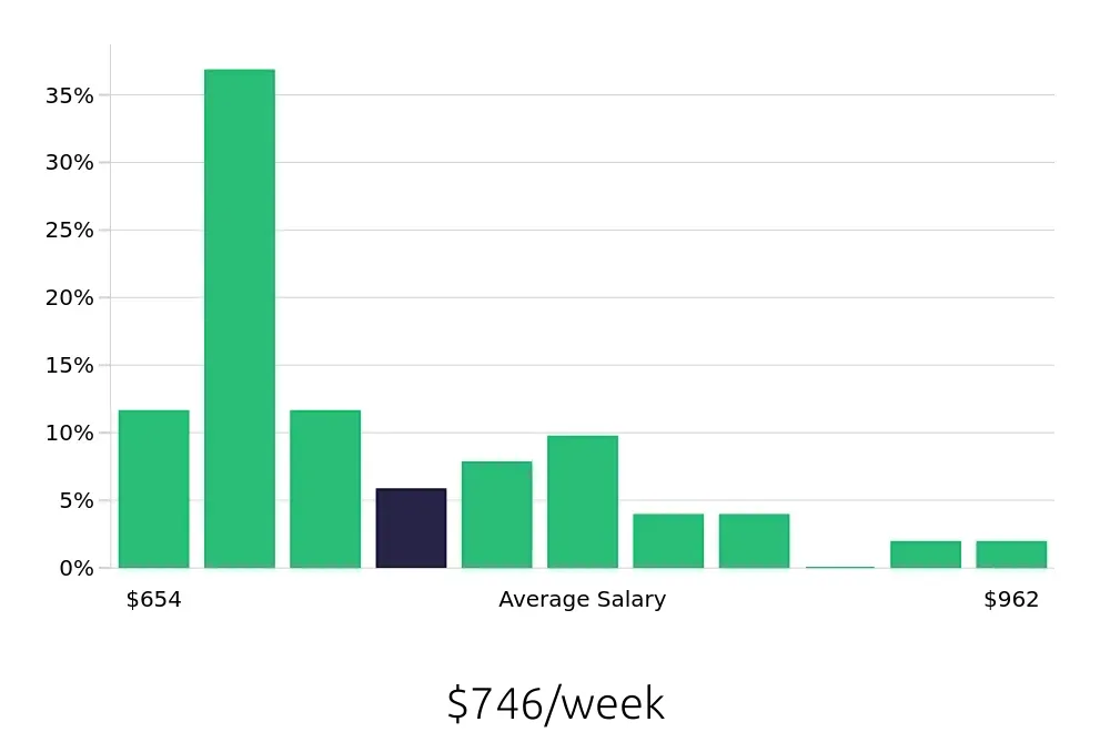 Graph depicting the weekly salary distribution for Packer jobs in Riverside, CA, showing an average salary of $746 with varying distribution percentages across salary ranges.