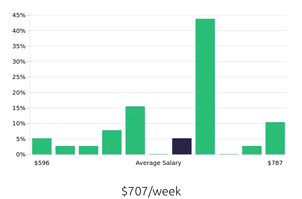 Graph depicting the weekly salary distribution for Packer jobs in Shepherdsville, KY, showing an average salary of $707 with varying distribution percentages across salary ranges.