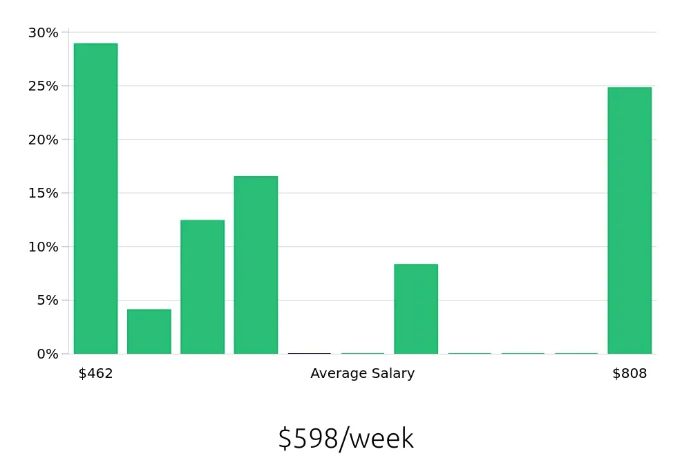 Graph depicting the weekly salary distribution for Packer jobs in Winston-Salem, NC, showing an average salary of $598 with varying distribution percentages across salary ranges.