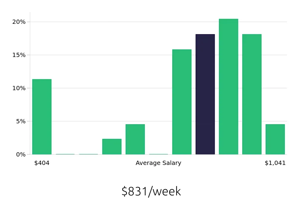 Graph depicting the weekly salary distribution for Painter jobs in Appleton, WI, showing an average salary of $831 with varying distribution percentages across salary ranges.