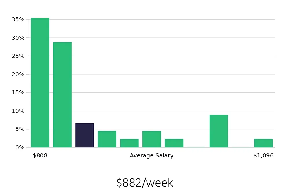 Graph depicting the weekly salary distribution for Painter jobs in Bellingham, WA, showing an average salary of $882 with varying distribution percentages across salary ranges.