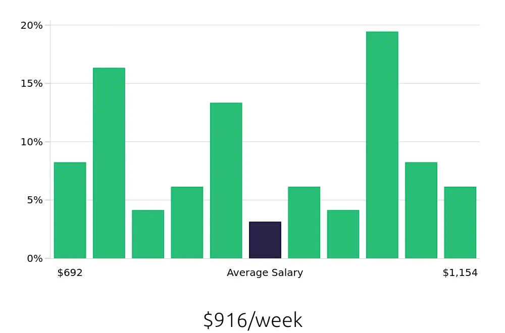 Graph depicting the weekly salary distribution for Painter jobs in Eugene, OR, showing an average salary of $916 with varying distribution percentages across salary ranges.