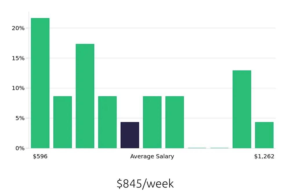 Graph depicting the weekly salary distribution for Painter jobs in Springfield, IL, showing an average salary of $845 with varying distribution percentages across salary ranges.