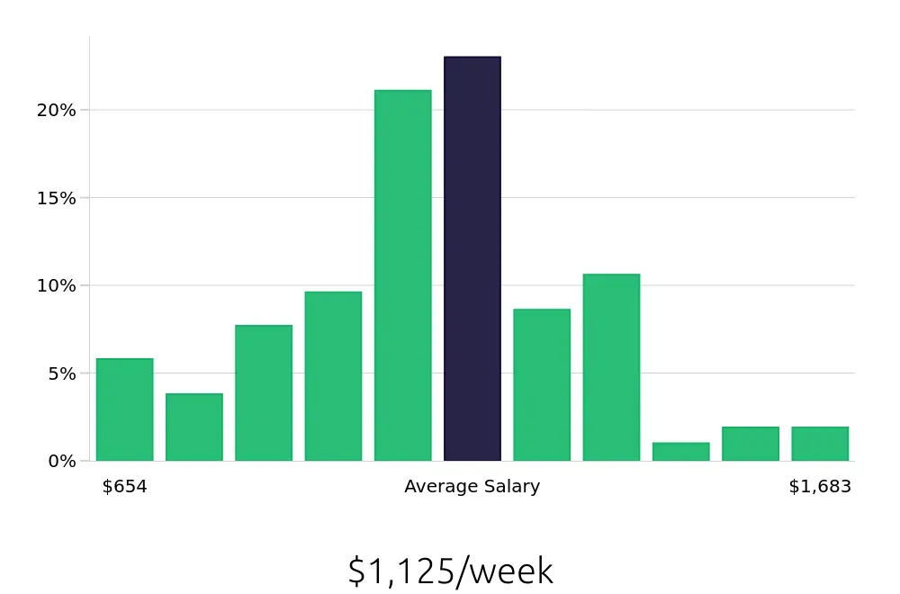 Graph depicting the weekly salary distribution for Paralegal jobs in Alpharetta, GA, showing an average salary of $1,125 with varying distribution percentages across salary ranges.