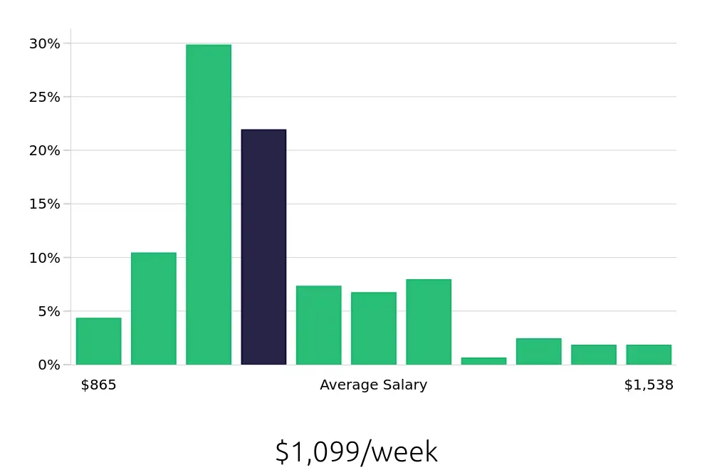 Graph depicting the weekly salary distribution for Paralegal jobs in Anchorage, AK, showing an average salary of $1,099 with varying distribution percentages across salary ranges.