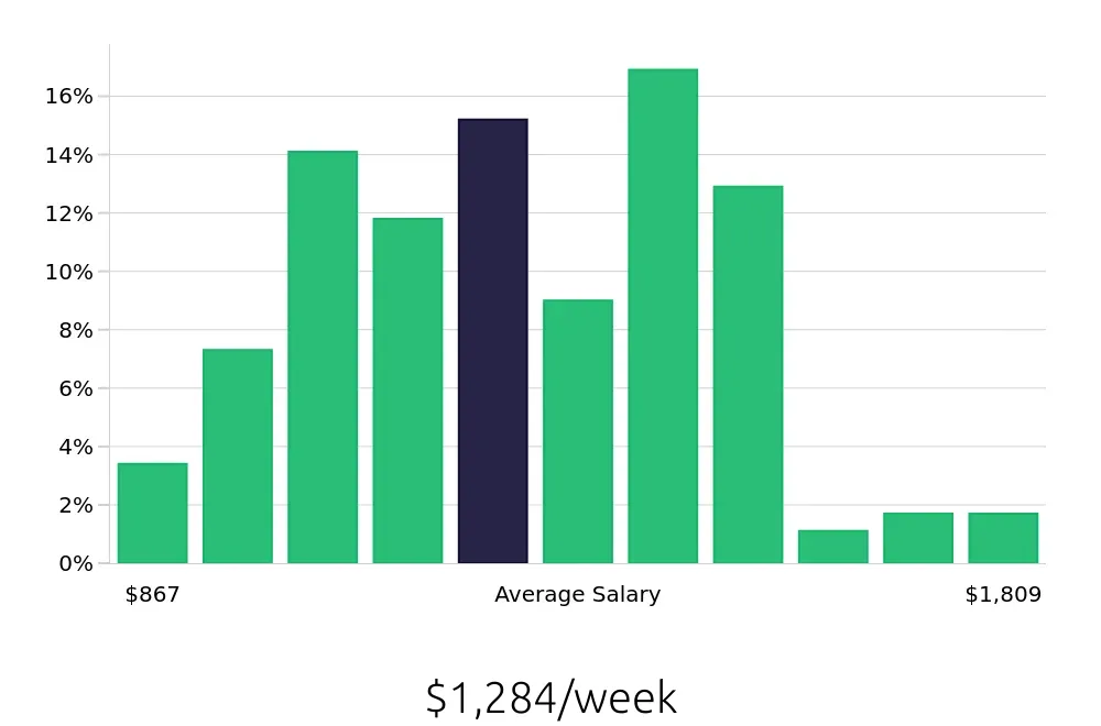 Graph depicting the weekly salary distribution for Paralegal jobs in Arlington, VA, showing an average salary of $1,284 with varying distribution percentages across salary ranges.