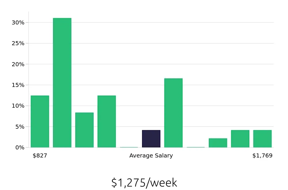 Graph depicting the weekly salary distribution for Paralegal jobs in Bakersfield, CA, showing an average salary of $1,275 with varying distribution percentages across salary ranges.