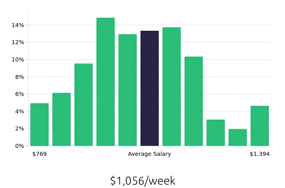 Graph depicting the weekly salary distribution for Paralegal jobs in Charleston, SC, showing an average salary of $1,056 with varying distribution percentages across salary ranges.