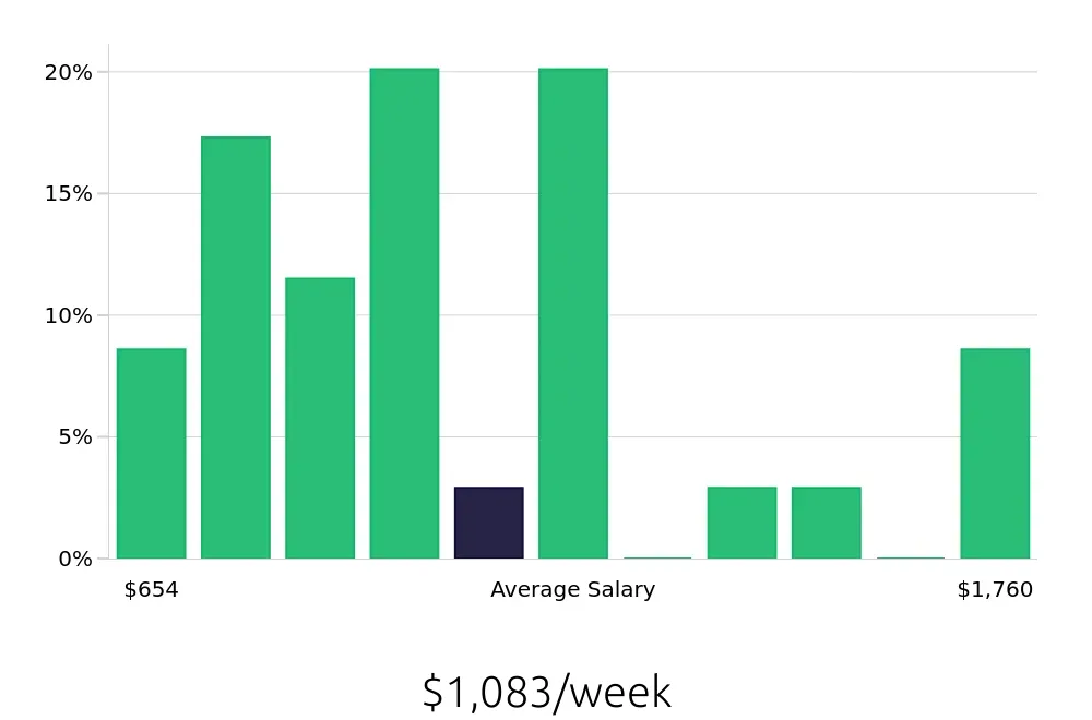 Graph depicting the weekly salary distribution for Paralegal jobs in Falls Church, VA, showing an average salary of $1,083 with varying distribution percentages across salary ranges.