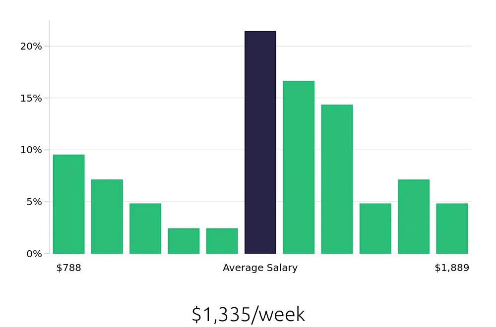 Graph depicting the weekly salary distribution for Paralegal jobs in Franklin, TN, showing an average salary of $1,335 with varying distribution percentages across salary ranges.