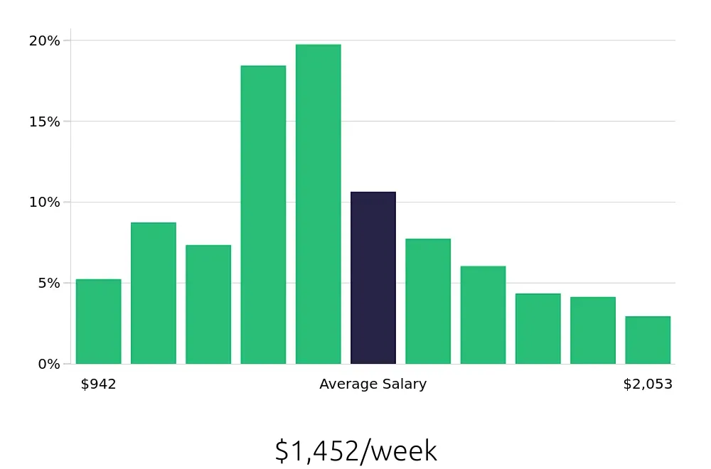 Graph depicting the weekly salary distribution for Paralegal jobs in Irvine, CA, showing an average salary of $1,452 with varying distribution percentages across salary ranges.