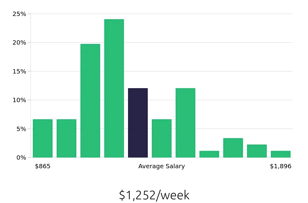 Graph depicting the weekly salary distribution for Paralegal jobs in Jersey City, NJ, showing an average salary of $1,252 with varying distribution percentages across salary ranges.