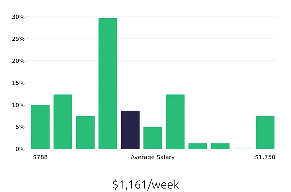 Graph depicting the weekly salary distribution for Paralegal jobs in Modesto, CA, showing an average salary of $1,161 with varying distribution percentages across salary ranges.