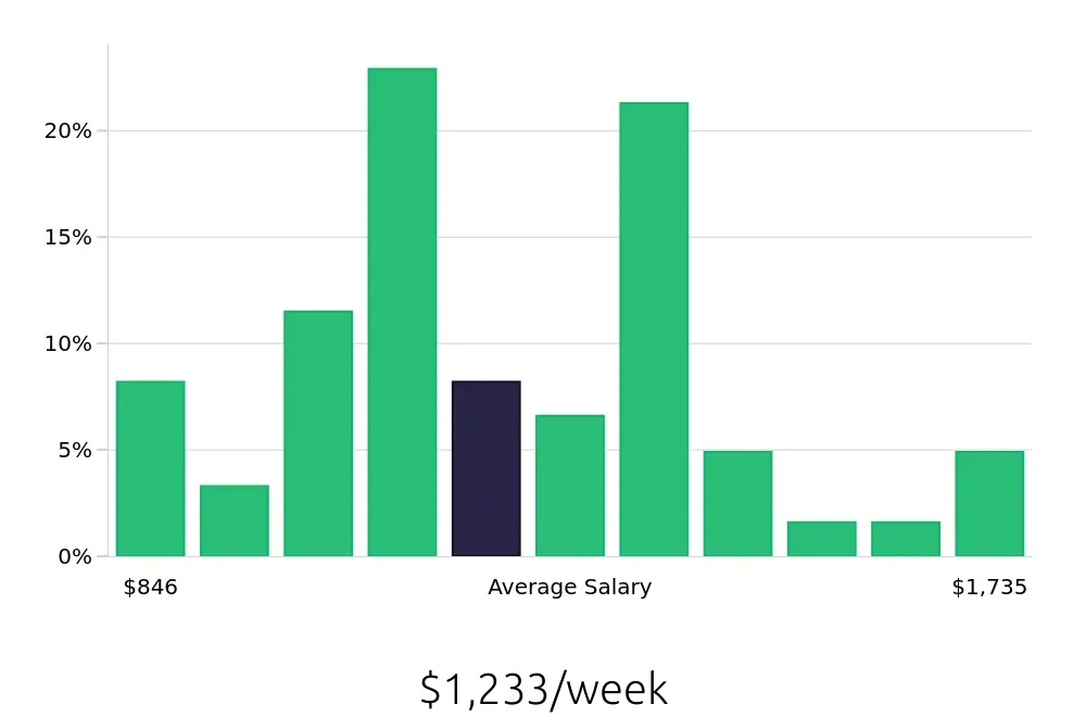 Graph depicting the weekly salary distribution for Paralegal jobs in Morristown, NJ, showing an average salary of $1,233 with varying distribution percentages across salary ranges.