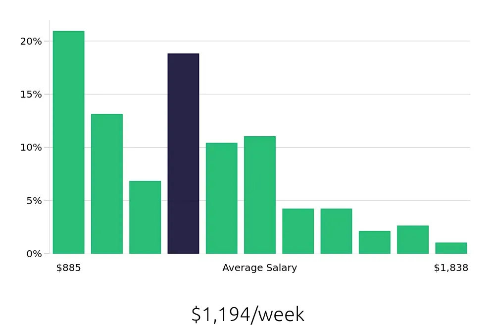 Graph depicting the weekly salary distribution for Paralegal jobs in Newark, NJ, showing an average salary of $1,194 with varying distribution percentages across salary ranges.