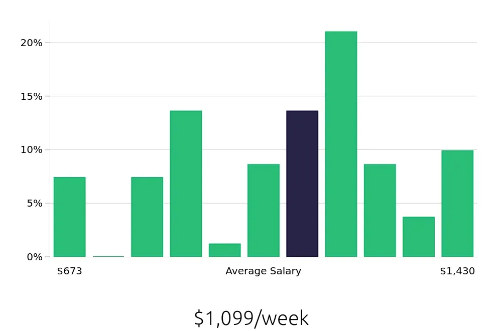 Graph depicting the weekly salary distribution for Paralegal jobs in Peoria, IL, showing an average salary of $1,099 with varying distribution percentages across salary ranges.