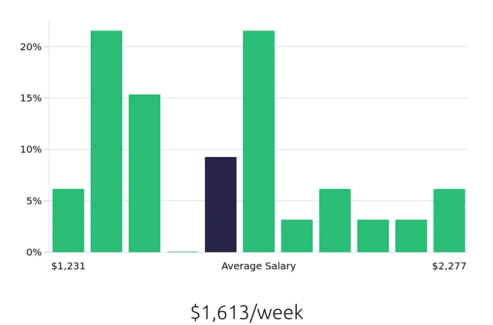 Graph depicting the weekly salary distribution for Paralegal jobs in Pleasanton, CA, showing an average salary of $1,613 with varying distribution percentages across salary ranges.