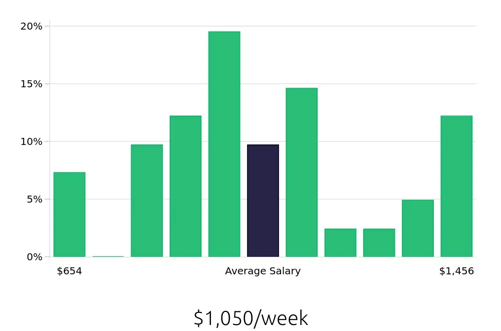 Graph depicting the weekly salary distribution for Paralegal jobs in Rock Hill, SC, showing an average salary of $1,050 with varying distribution percentages across salary ranges.