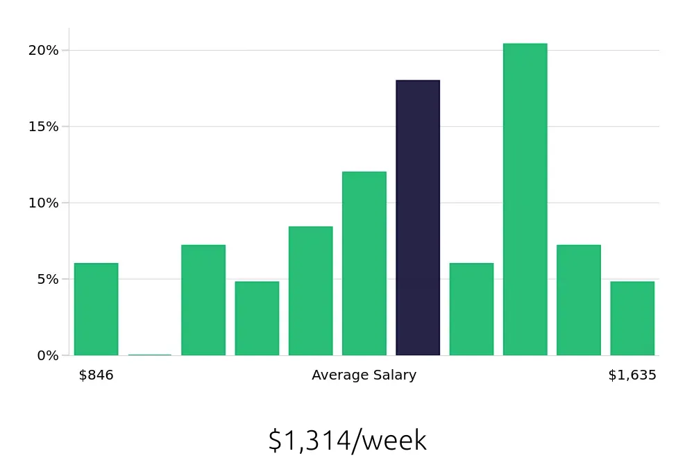 Graph depicting the weekly salary distribution for Paralegal jobs in Roseville, CA, showing an average salary of $1,314 with varying distribution percentages across salary ranges.