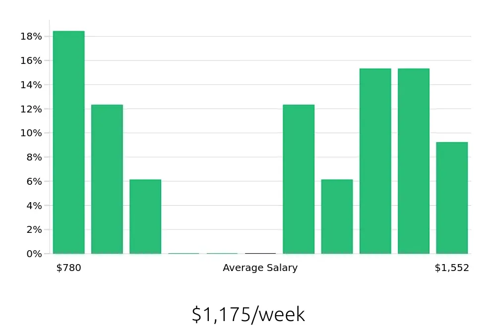 Graph depicting the weekly salary distribution for Paralegal jobs in San Bernardino, CA, showing an average salary of $1,175 with varying distribution percentages across salary ranges.