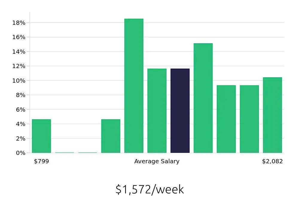 Graph depicting the weekly salary distribution for Paralegal jobs in Santa Monica, CA, showing an average salary of $1,572 with varying distribution percentages across salary ranges.