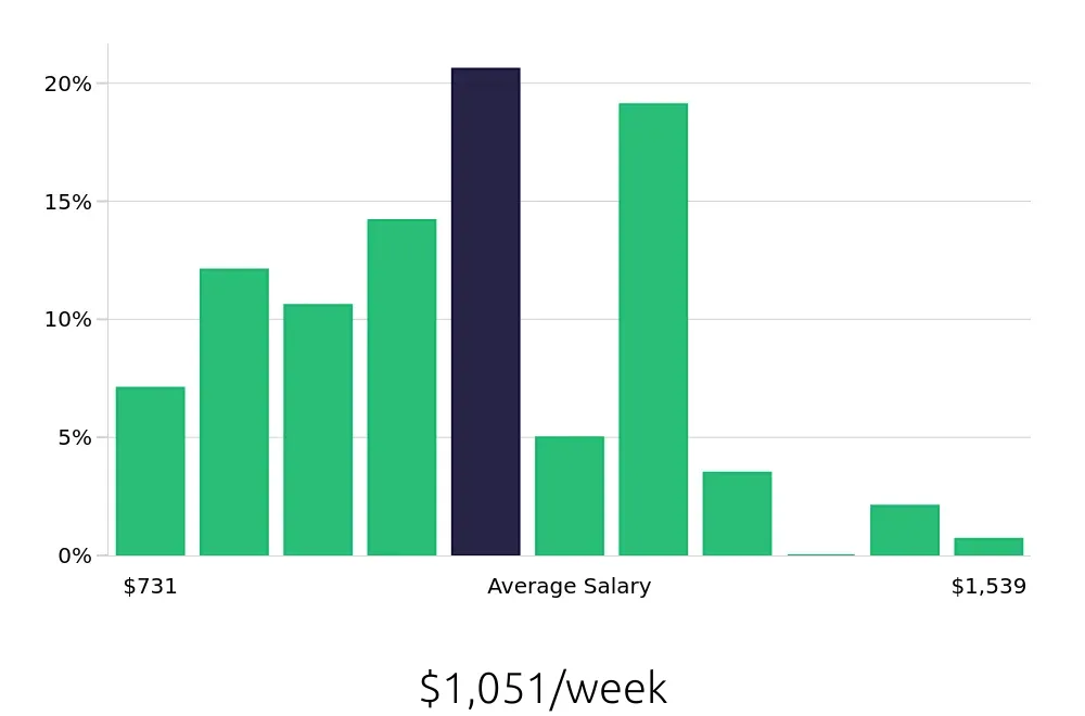 Graph depicting the weekly salary distribution for Paralegal jobs in Silver Spring, MD, showing an average salary of $1,051 with varying distribution percentages across salary ranges.