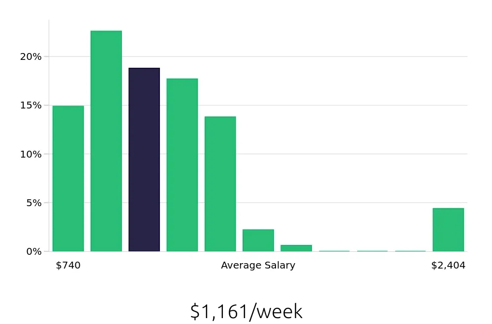 Graph depicting the weekly salary distribution for Paralegal jobs in Syracuse, NY, showing an average salary of $1,161 with varying distribution percentages across salary ranges.