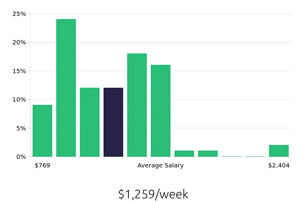 Graph depicting the weekly salary distribution for Paralegal jobs in Troy, MI, showing an average salary of $1,259 with varying distribution percentages across salary ranges.