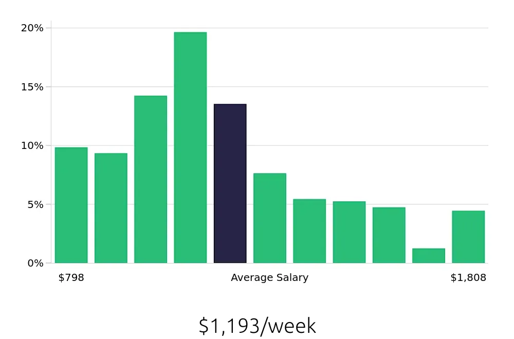 Graph depicting the weekly salary distribution for Paralegal jobs in West Palm Beach, FL, showing an average salary of $1,193 with varying distribution percentages across salary ranges.