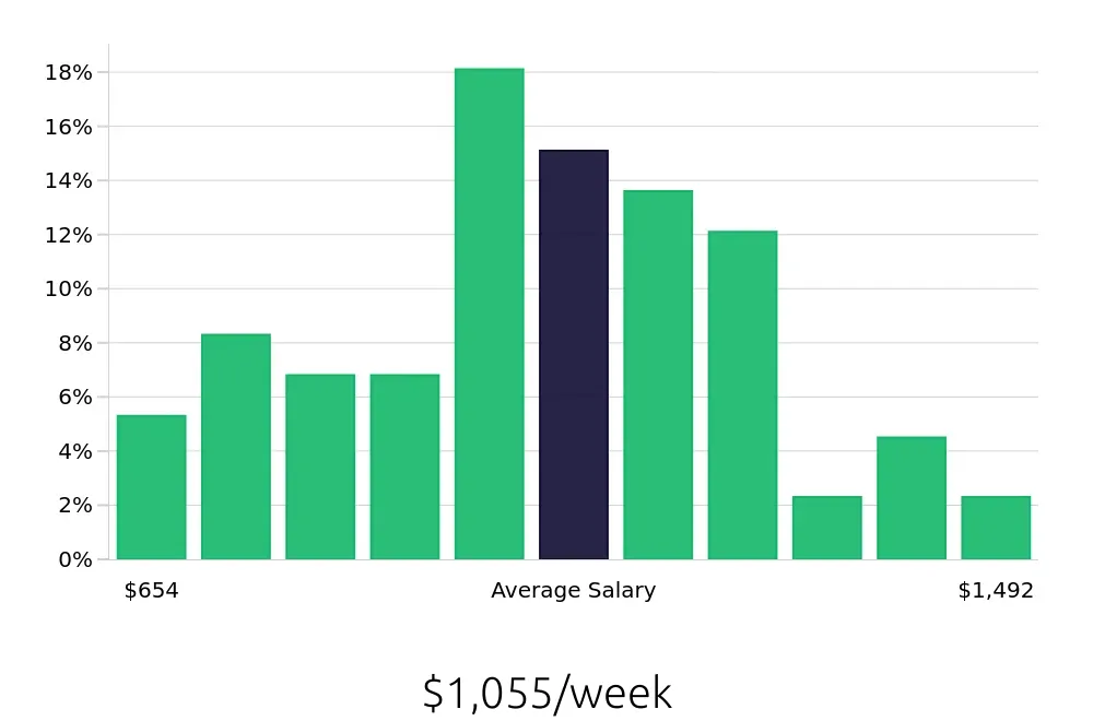 Graph depicting the weekly salary distribution for Paralegal jobs in Winston-Salem, NC, showing an average salary of $1,055 with varying distribution percentages across salary ranges.