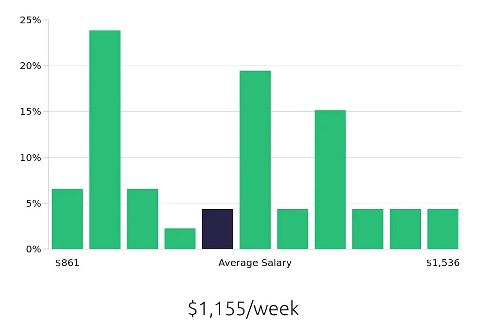 Graph depicting the weekly salary distribution for Paramedic jobs in Kansas City, MO, showing an average salary of $1,155 with varying distribution percentages across salary ranges.
