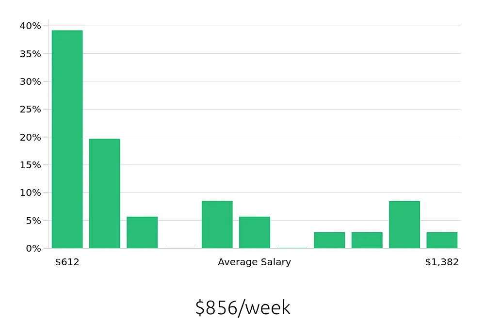 Graph depicting the weekly salary distribution for Paramedic jobs in Lafayette, LA, showing an average salary of $856 with varying distribution percentages across salary ranges.