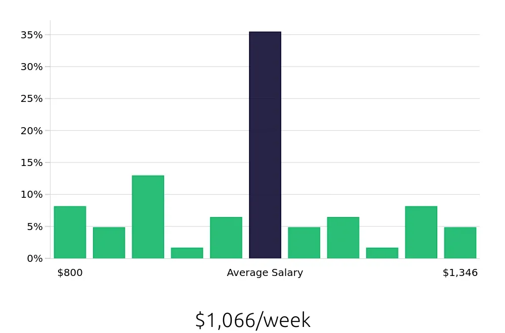 Graph depicting the weekly salary distribution for Paramedic jobs in Ocala, FL, showing an average salary of $1,066 with varying distribution percentages across salary ranges.