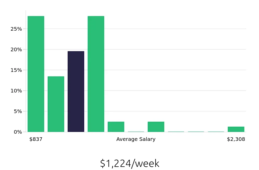Graph depicting the weekly salary distribution for Paramedic jobs in Phoenix, AZ, showing an average salary of $1,224 with varying distribution percentages across salary ranges.
